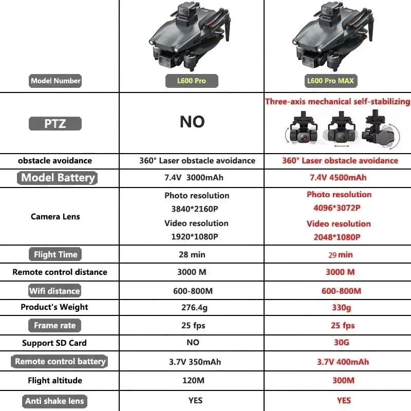 L600 pro max gps drone profiss - Drone E88Pro Rc 4K avaliação e preço